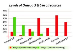 Levels of Omega 3 and 6 in common oil sources
