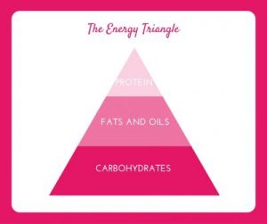 the energy triangle